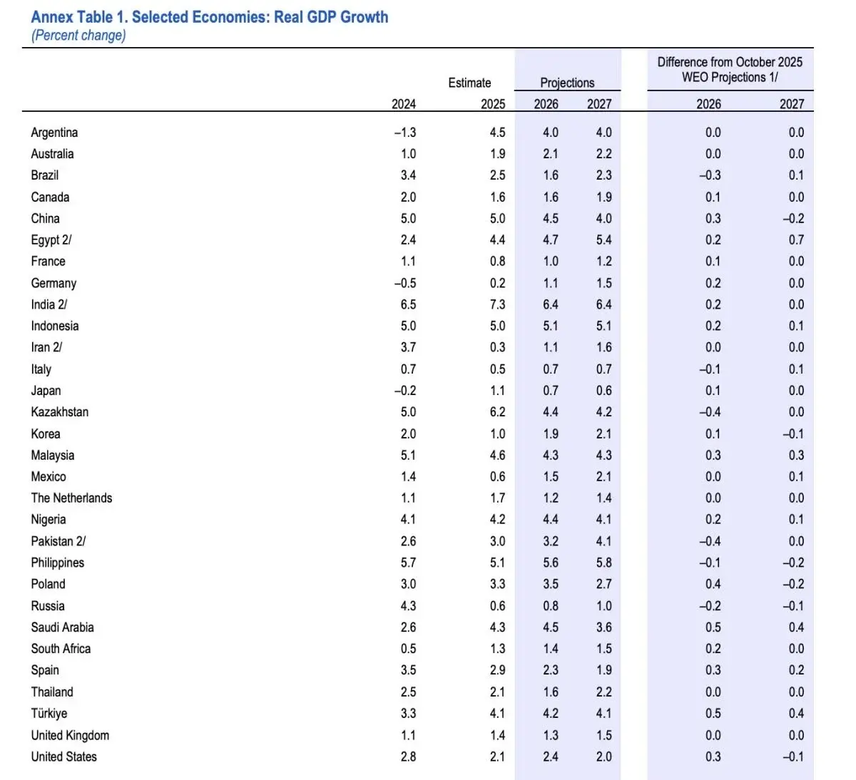 imf buyume tahminleri 2026